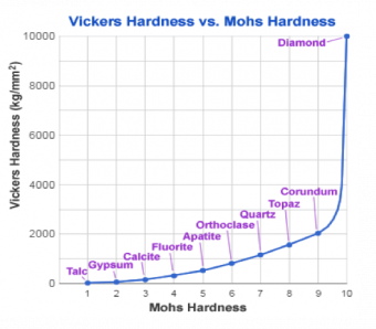 Vickers Hardness scale vs. the Mohs Hardness scale